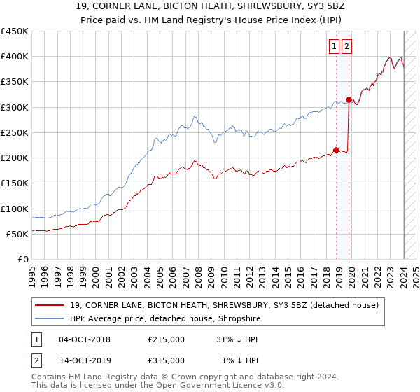 19, CORNER LANE, BICTON HEATH, SHREWSBURY, SY3 5BZ: Price paid vs HM Land Registry's House Price Index