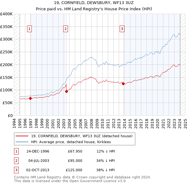19, CORNFIELD, DEWSBURY, WF13 3UZ: Price paid vs HM Land Registry's House Price Index