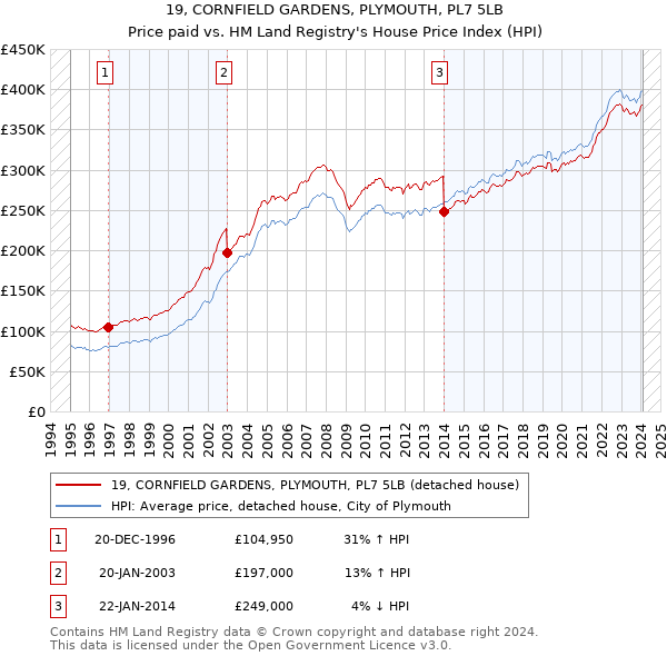 19, CORNFIELD GARDENS, PLYMOUTH, PL7 5LB: Price paid vs HM Land Registry's House Price Index