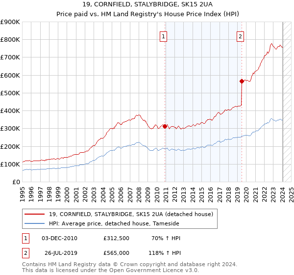 19, CORNFIELD, STALYBRIDGE, SK15 2UA: Price paid vs HM Land Registry's House Price Index