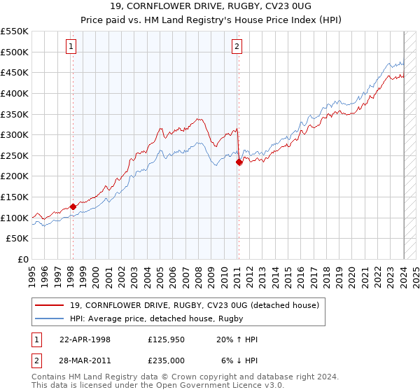 19, CORNFLOWER DRIVE, RUGBY, CV23 0UG: Price paid vs HM Land Registry's House Price Index