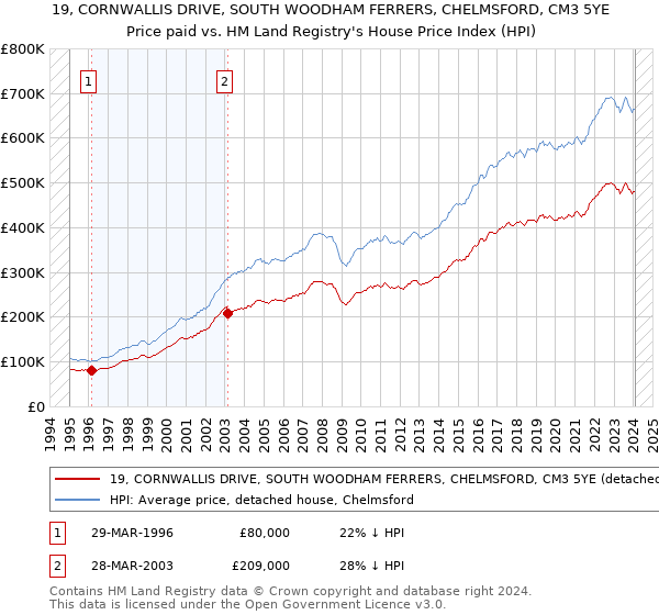 19, CORNWALLIS DRIVE, SOUTH WOODHAM FERRERS, CHELMSFORD, CM3 5YE: Price paid vs HM Land Registry's House Price Index