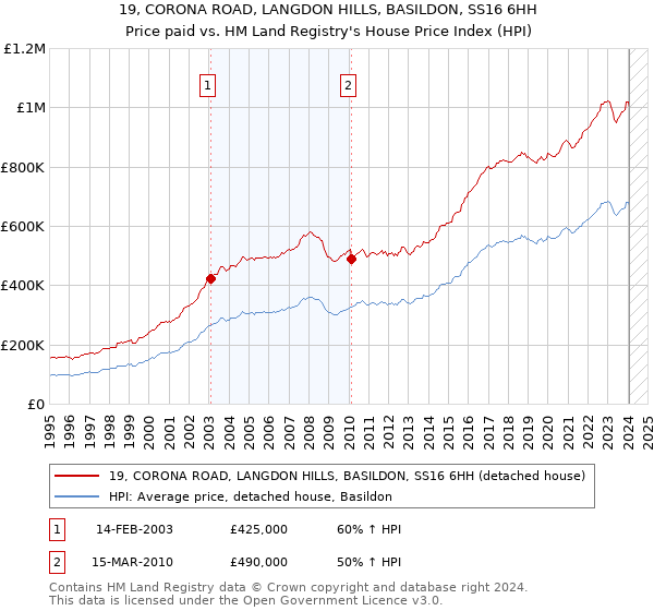 19, CORONA ROAD, LANGDON HILLS, BASILDON, SS16 6HH: Price paid vs HM Land Registry's House Price Index