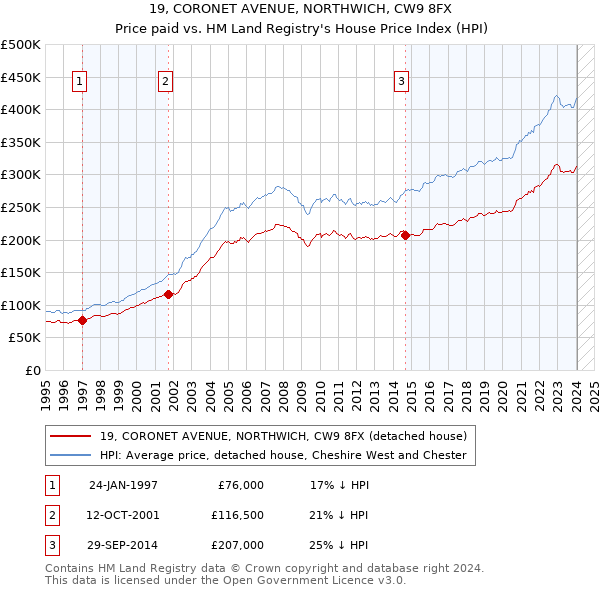 19, CORONET AVENUE, NORTHWICH, CW9 8FX: Price paid vs HM Land Registry's House Price Index
