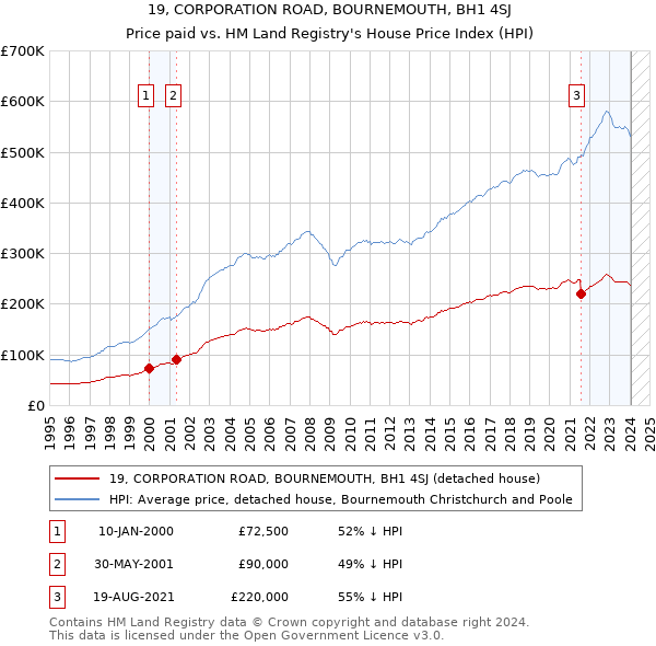 19, CORPORATION ROAD, BOURNEMOUTH, BH1 4SJ: Price paid vs HM Land Registry's House Price Index