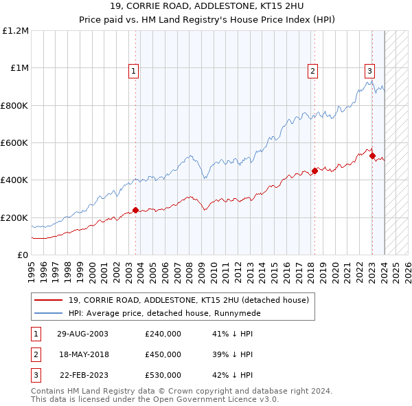 19, CORRIE ROAD, ADDLESTONE, KT15 2HU: Price paid vs HM Land Registry's House Price Index