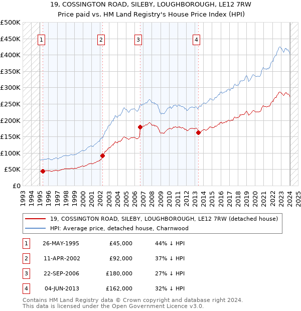 19, COSSINGTON ROAD, SILEBY, LOUGHBOROUGH, LE12 7RW: Price paid vs HM Land Registry's House Price Index