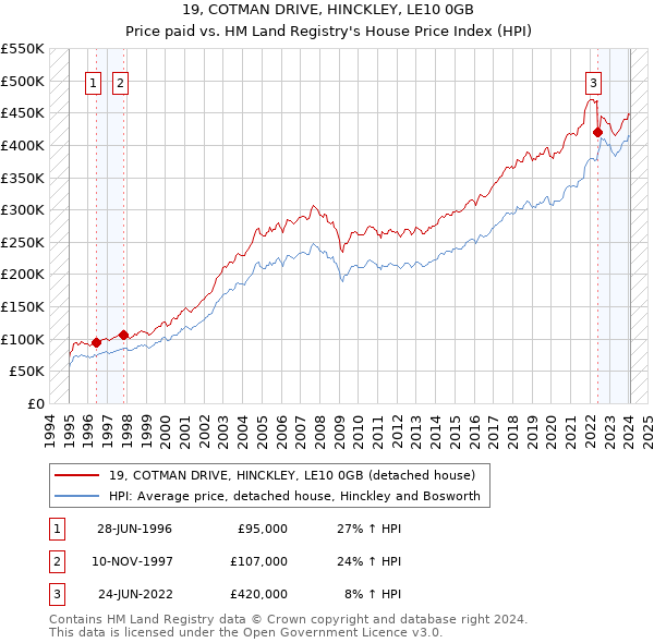 19, COTMAN DRIVE, HINCKLEY, LE10 0GB: Price paid vs HM Land Registry's House Price Index
