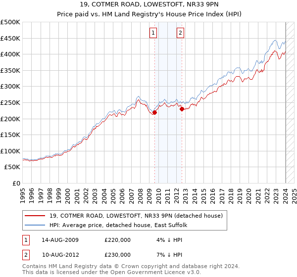 19, COTMER ROAD, LOWESTOFT, NR33 9PN: Price paid vs HM Land Registry's House Price Index
