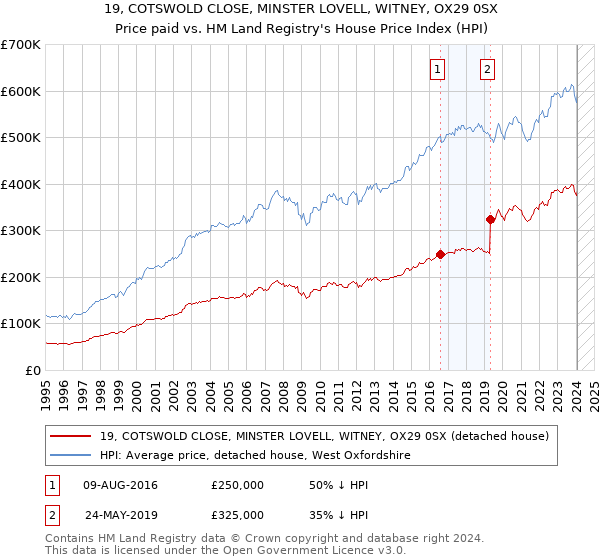 19, COTSWOLD CLOSE, MINSTER LOVELL, WITNEY, OX29 0SX: Price paid vs HM Land Registry's House Price Index