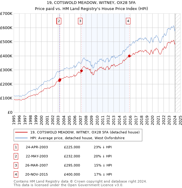 19, COTSWOLD MEADOW, WITNEY, OX28 5FA: Price paid vs HM Land Registry's House Price Index