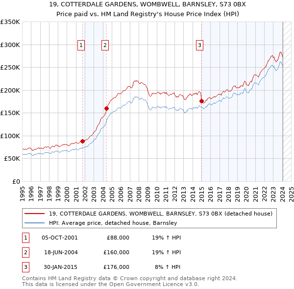19, COTTERDALE GARDENS, WOMBWELL, BARNSLEY, S73 0BX: Price paid vs HM Land Registry's House Price Index
