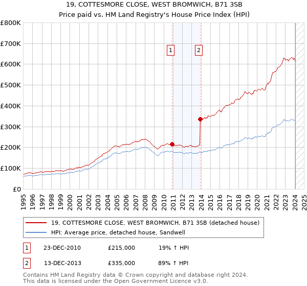 19, COTTESMORE CLOSE, WEST BROMWICH, B71 3SB: Price paid vs HM Land Registry's House Price Index