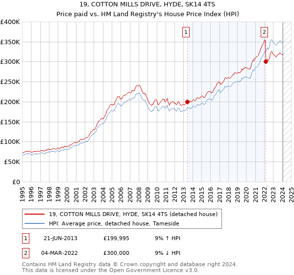 19, COTTON MILLS DRIVE, HYDE, SK14 4TS: Price paid vs HM Land Registry's House Price Index