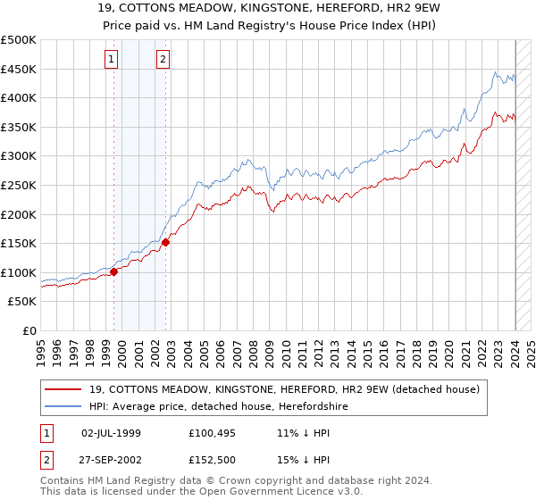 19, COTTONS MEADOW, KINGSTONE, HEREFORD, HR2 9EW: Price paid vs HM Land Registry's House Price Index