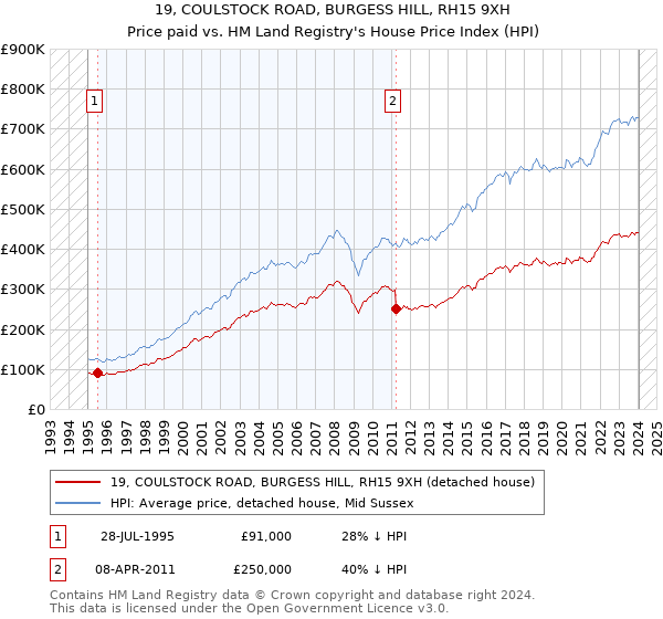 19, COULSTOCK ROAD, BURGESS HILL, RH15 9XH: Price paid vs HM Land Registry's House Price Index