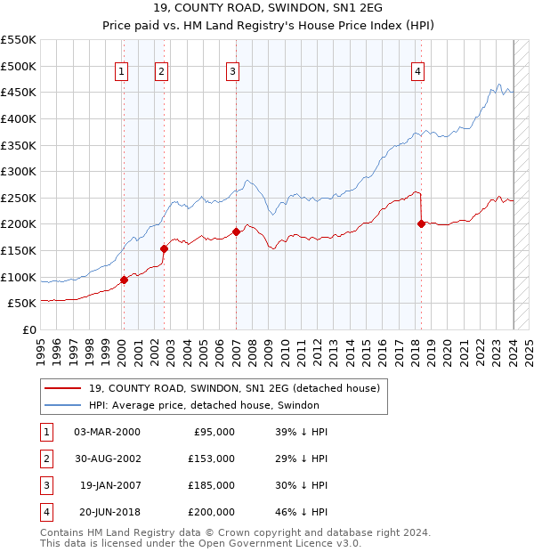 19, COUNTY ROAD, SWINDON, SN1 2EG: Price paid vs HM Land Registry's House Price Index