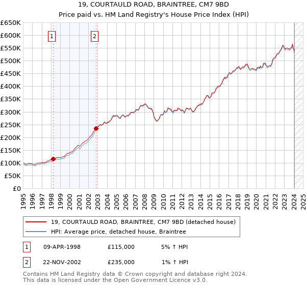 19, COURTAULD ROAD, BRAINTREE, CM7 9BD: Price paid vs HM Land Registry's House Price Index