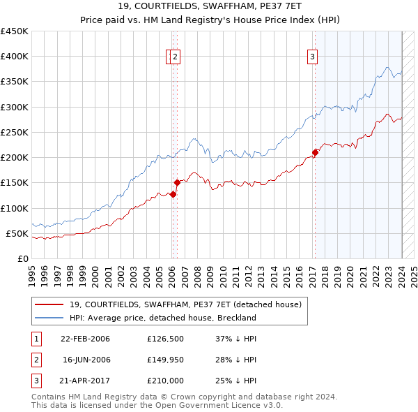 19, COURTFIELDS, SWAFFHAM, PE37 7ET: Price paid vs HM Land Registry's House Price Index