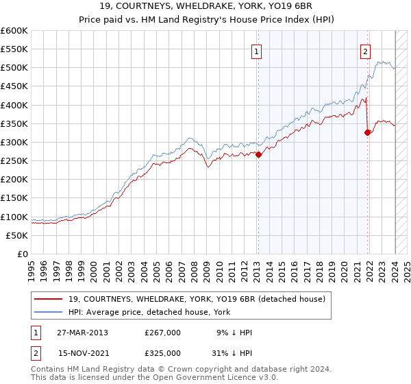 19, COURTNEYS, WHELDRAKE, YORK, YO19 6BR: Price paid vs HM Land Registry's House Price Index