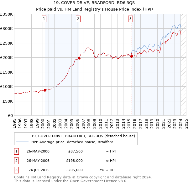 19, COVER DRIVE, BRADFORD, BD6 3QS: Price paid vs HM Land Registry's House Price Index
