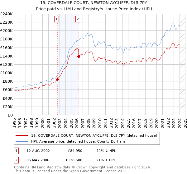 19, COVERDALE COURT, NEWTON AYCLIFFE, DL5 7PY: Price paid vs HM Land Registry's House Price Index