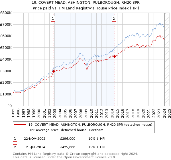 19, COVERT MEAD, ASHINGTON, PULBOROUGH, RH20 3PR: Price paid vs HM Land Registry's House Price Index