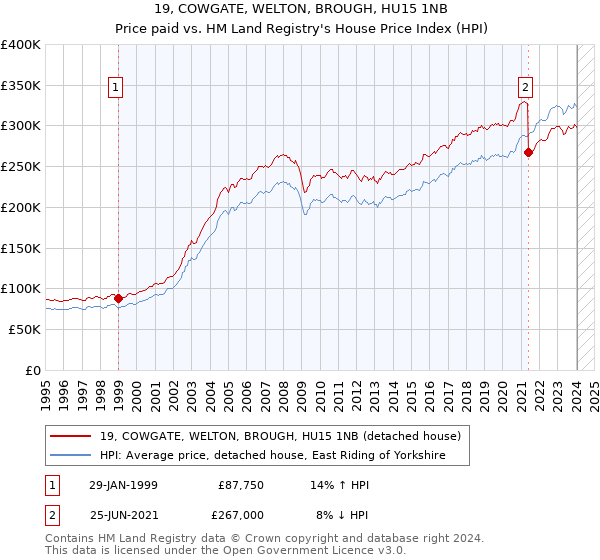 19, COWGATE, WELTON, BROUGH, HU15 1NB: Price paid vs HM Land Registry's House Price Index