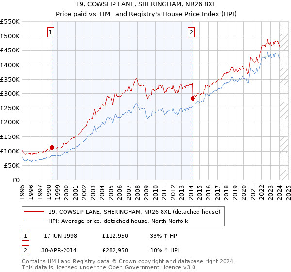 19, COWSLIP LANE, SHERINGHAM, NR26 8XL: Price paid vs HM Land Registry's House Price Index
