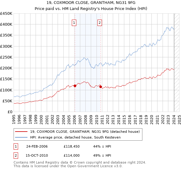 19, COXMOOR CLOSE, GRANTHAM, NG31 9FG: Price paid vs HM Land Registry's House Price Index