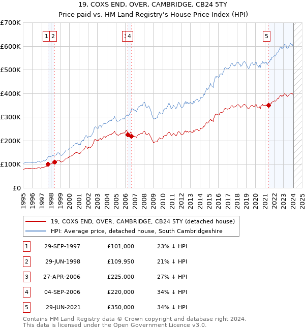 19, COXS END, OVER, CAMBRIDGE, CB24 5TY: Price paid vs HM Land Registry's House Price Index