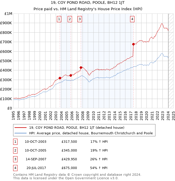 19, COY POND ROAD, POOLE, BH12 1JT: Price paid vs HM Land Registry's House Price Index