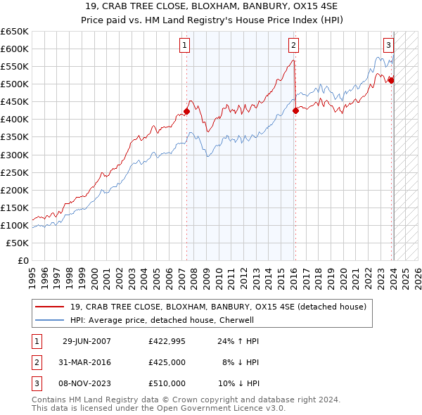 19, CRAB TREE CLOSE, BLOXHAM, BANBURY, OX15 4SE: Price paid vs HM Land Registry's House Price Index