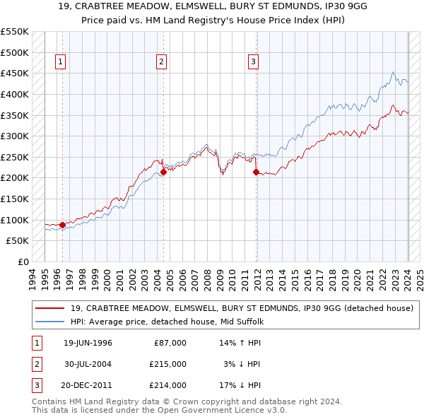 19, CRABTREE MEADOW, ELMSWELL, BURY ST EDMUNDS, IP30 9GG: Price paid vs HM Land Registry's House Price Index