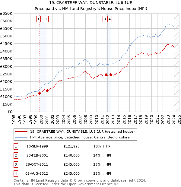 19, CRABTREE WAY, DUNSTABLE, LU6 1UR: Price paid vs HM Land Registry's House Price Index