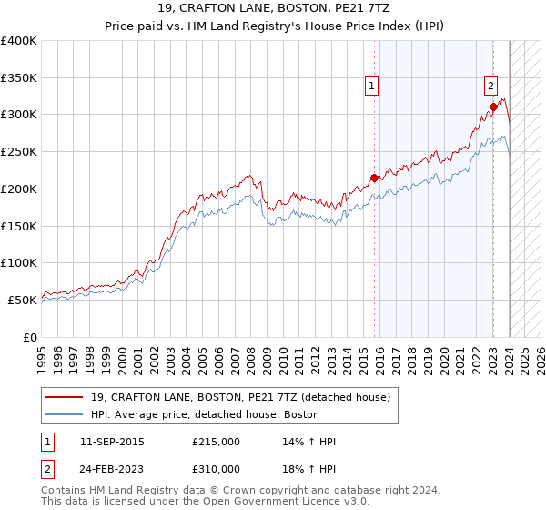 19, CRAFTON LANE, BOSTON, PE21 7TZ: Price paid vs HM Land Registry's House Price Index