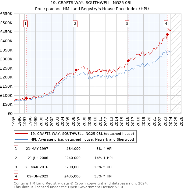 19, CRAFTS WAY, SOUTHWELL, NG25 0BL: Price paid vs HM Land Registry's House Price Index