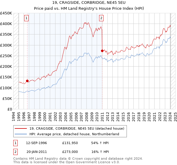 19, CRAGSIDE, CORBRIDGE, NE45 5EU: Price paid vs HM Land Registry's House Price Index