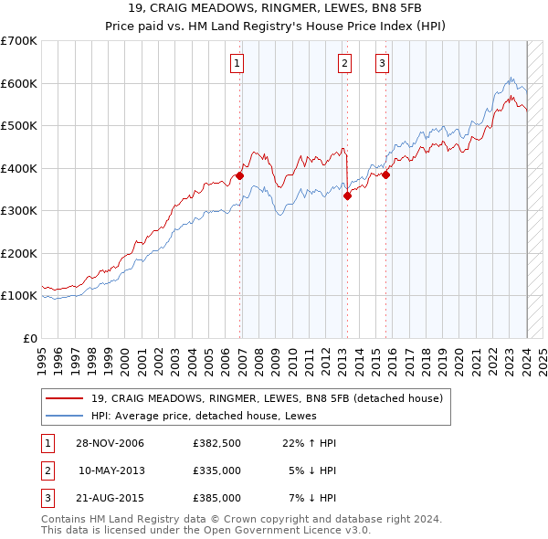 19, CRAIG MEADOWS, RINGMER, LEWES, BN8 5FB: Price paid vs HM Land Registry's House Price Index