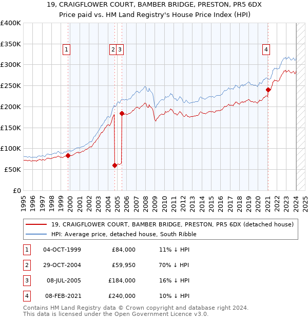 19, CRAIGFLOWER COURT, BAMBER BRIDGE, PRESTON, PR5 6DX: Price paid vs HM Land Registry's House Price Index