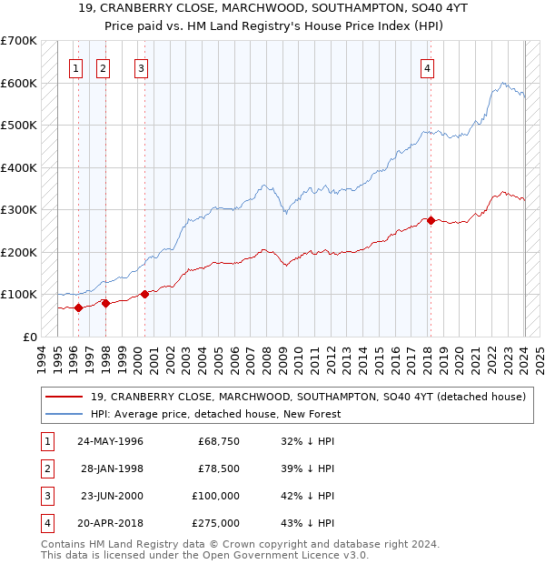 19, CRANBERRY CLOSE, MARCHWOOD, SOUTHAMPTON, SO40 4YT: Price paid vs HM Land Registry's House Price Index
