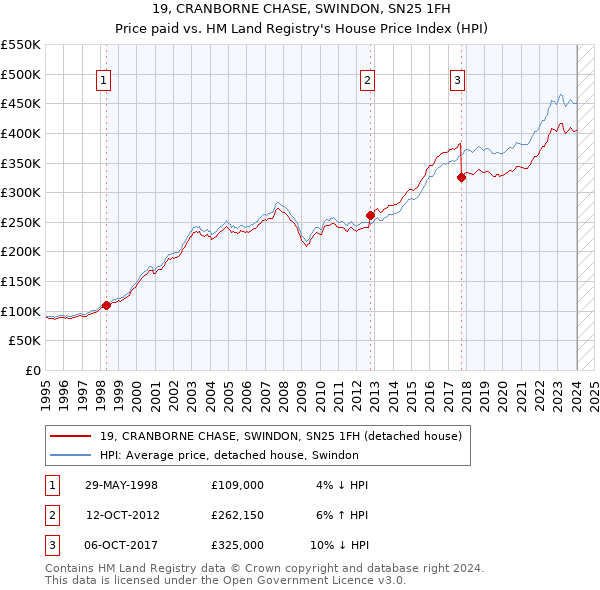 19, CRANBORNE CHASE, SWINDON, SN25 1FH: Price paid vs HM Land Registry's House Price Index