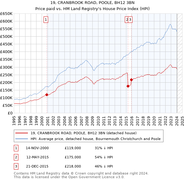 19, CRANBROOK ROAD, POOLE, BH12 3BN: Price paid vs HM Land Registry's House Price Index
