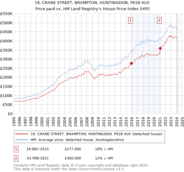 19, CRANE STREET, BRAMPTON, HUNTINGDON, PE28 4UX: Price paid vs HM Land Registry's House Price Index