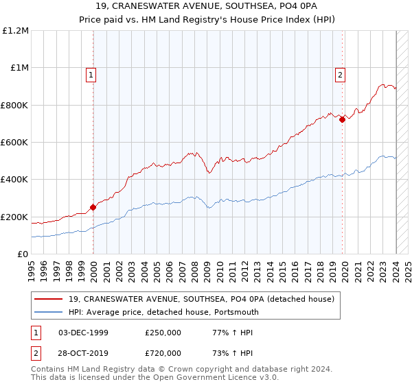 19, CRANESWATER AVENUE, SOUTHSEA, PO4 0PA: Price paid vs HM Land Registry's House Price Index