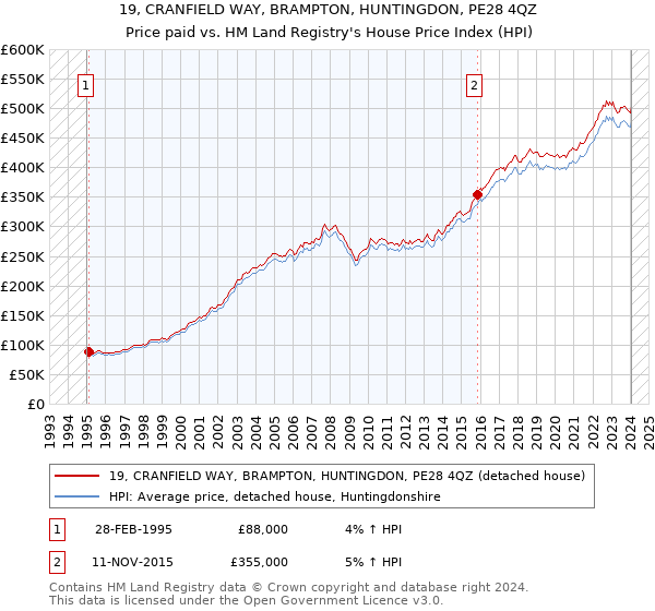 19, CRANFIELD WAY, BRAMPTON, HUNTINGDON, PE28 4QZ: Price paid vs HM Land Registry's House Price Index