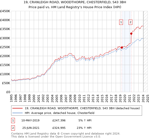 19, CRANLEIGH ROAD, WOODTHORPE, CHESTERFIELD, S43 3BH: Price paid vs HM Land Registry's House Price Index
