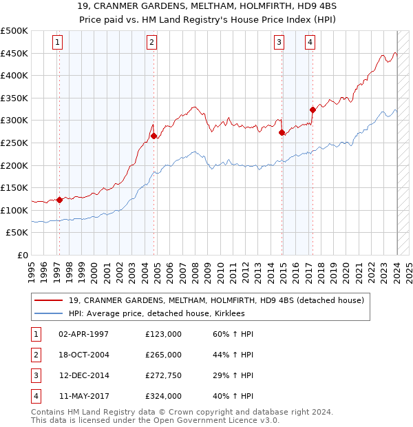 19, CRANMER GARDENS, MELTHAM, HOLMFIRTH, HD9 4BS: Price paid vs HM Land Registry's House Price Index