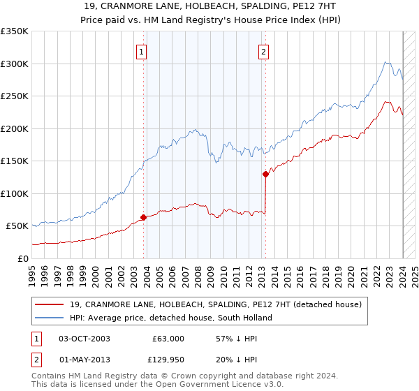 19, CRANMORE LANE, HOLBEACH, SPALDING, PE12 7HT: Price paid vs HM Land Registry's House Price Index