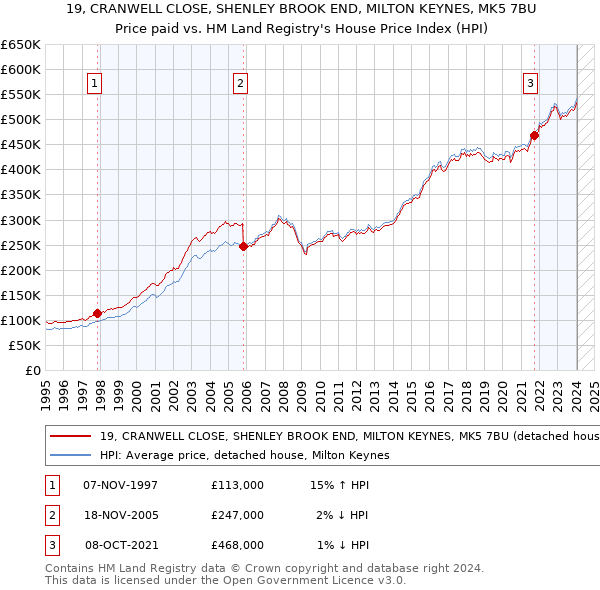19, CRANWELL CLOSE, SHENLEY BROOK END, MILTON KEYNES, MK5 7BU: Price paid vs HM Land Registry's House Price Index